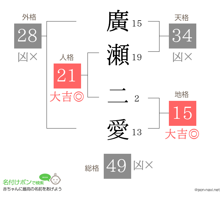 廣瀬 二愛さんの姓名判断結果