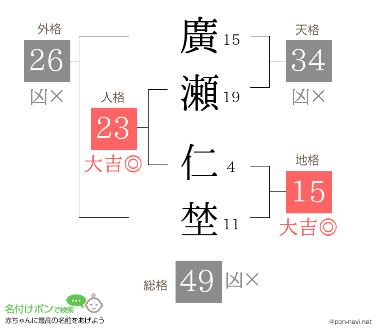 廣瀬 仁埜さんの姓名判断結果