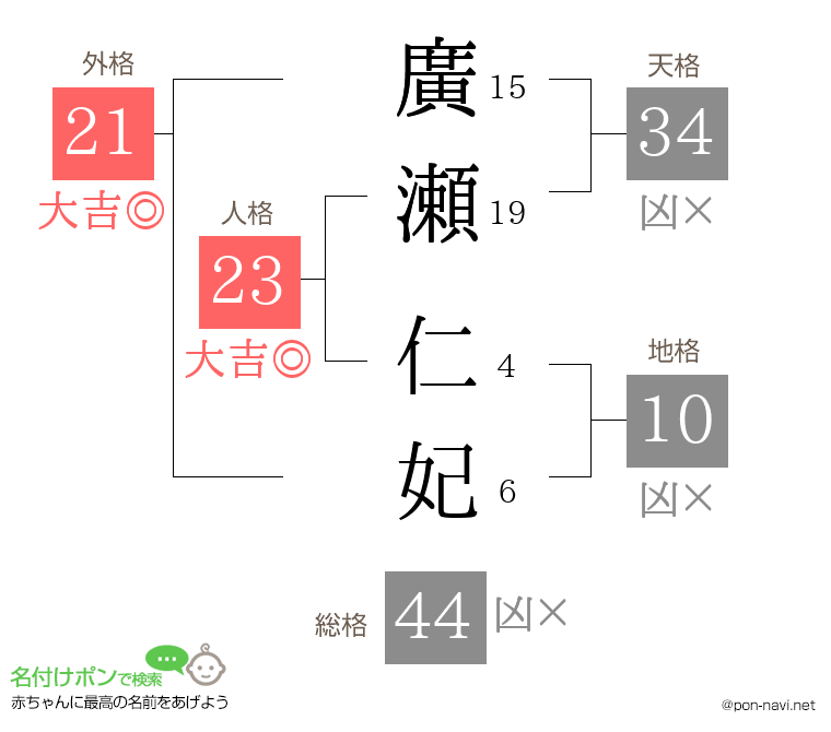 廣瀬 仁妃さんの姓名判断結果