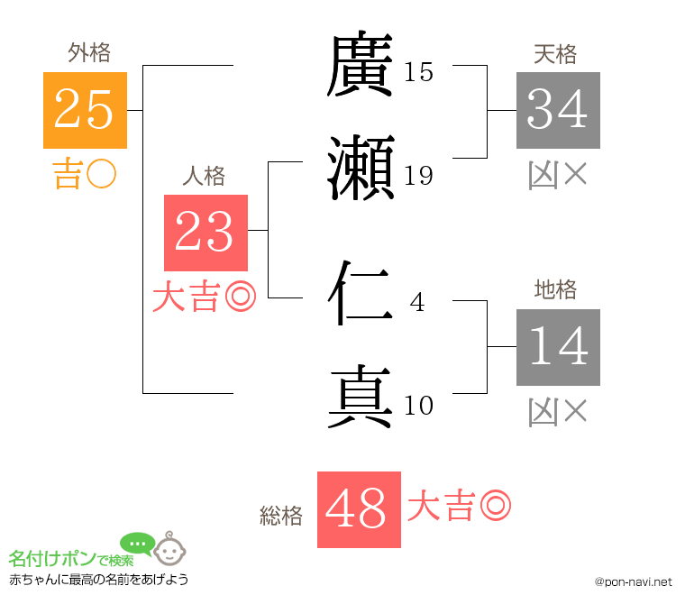 廣瀬 仁真さんの姓名判断結果