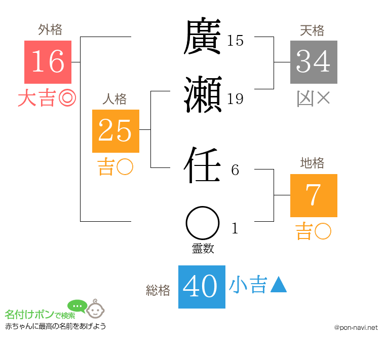 廣瀬 任さんの姓名判断結果