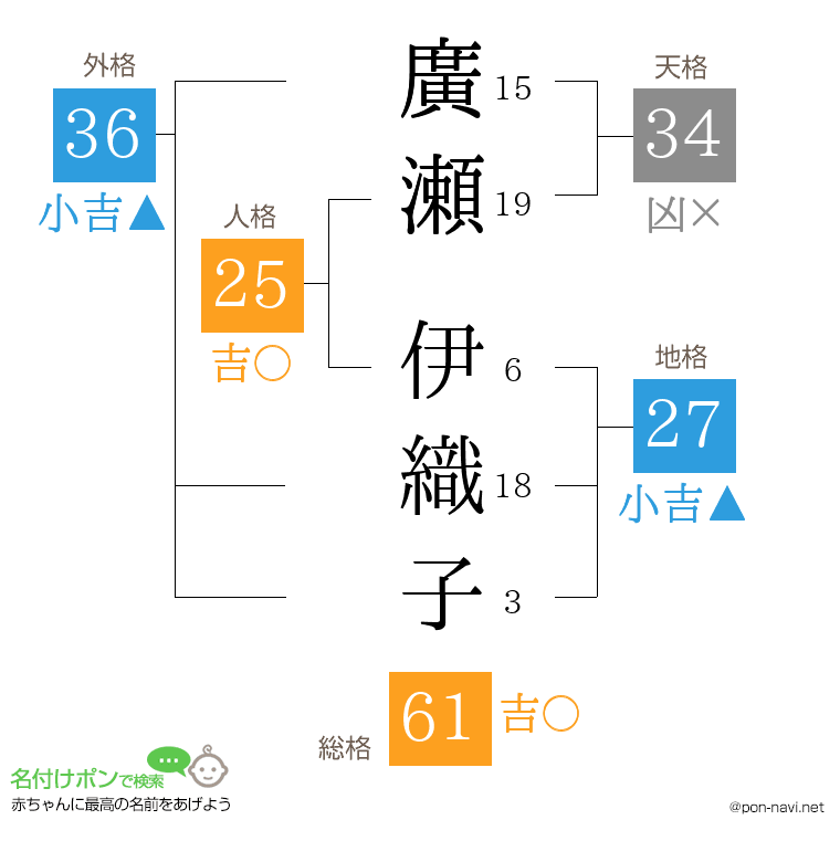 廣瀬 伊織子さんの姓名判断結果