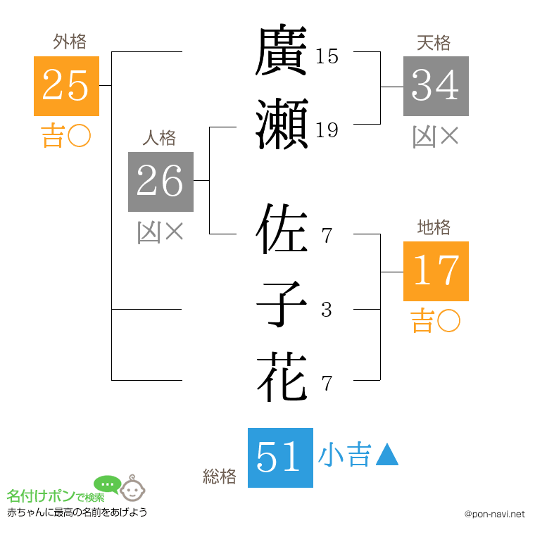 廣瀬 佐子花さんの姓名判断結果