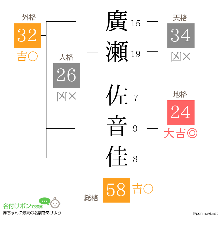 廣瀬 佐音佳さんの姓名判断結果