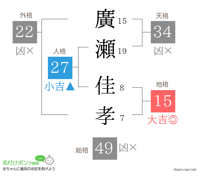 廣瀬 佳孝さんの姓名判断結果