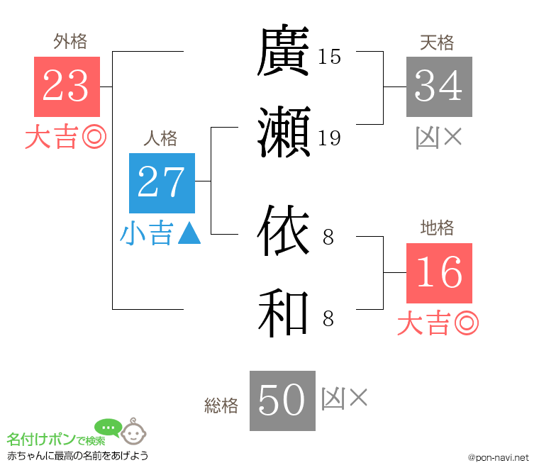 廣瀬 依和さんの姓名判断結果
