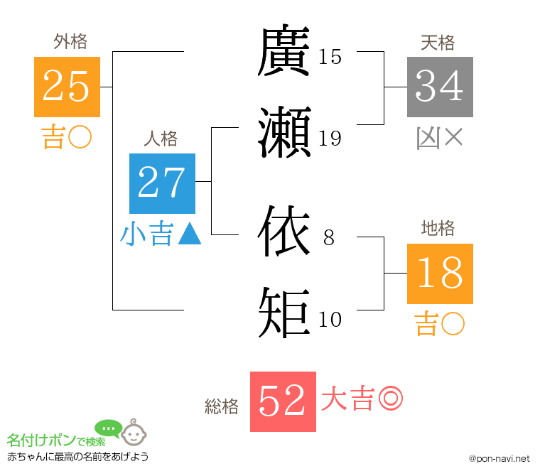 廣瀬 依矩さんの姓名判断結果