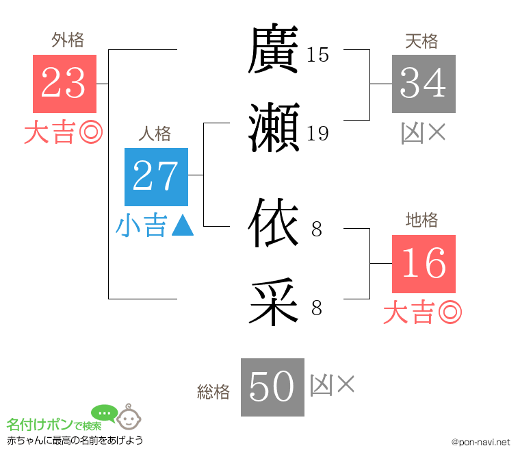 廣瀬 依采さんの姓名判断結果