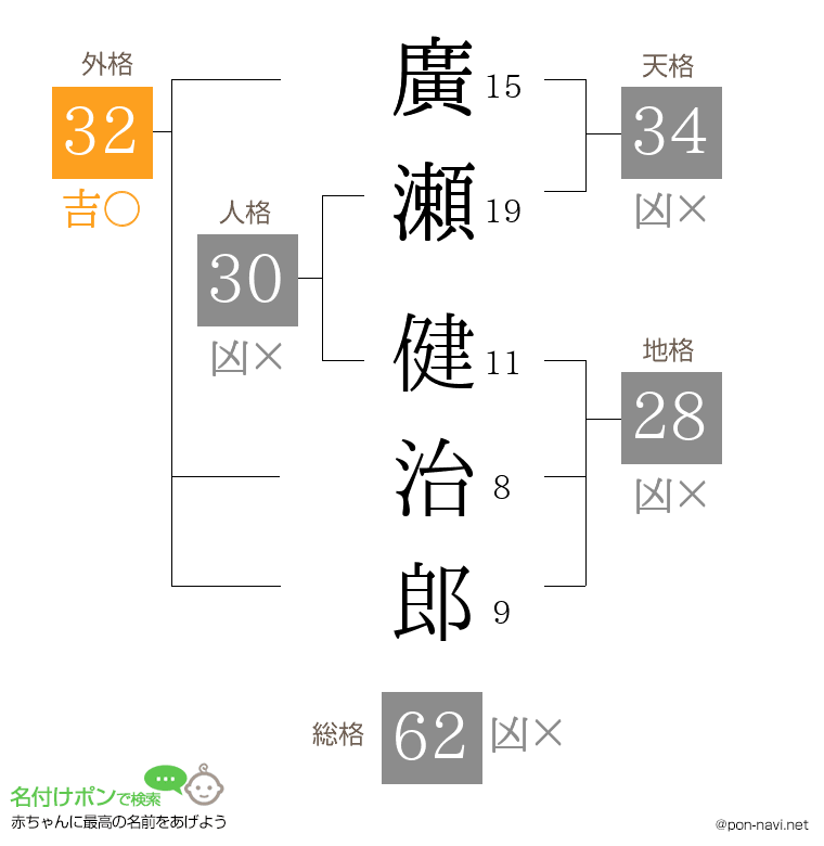 廣瀬 健治郎さんの姓名判断結果