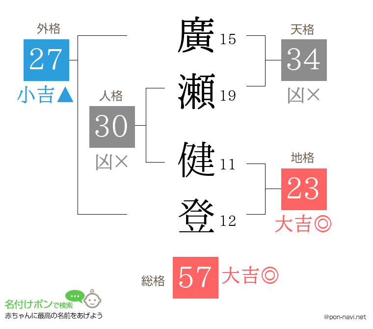 廣瀬 健登さんの姓名判断結果