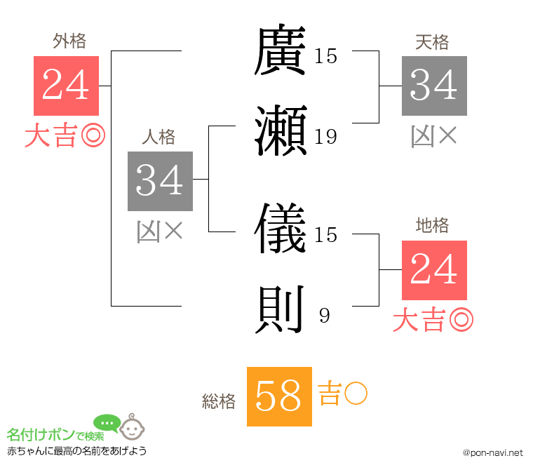 廣瀬 儀則さんの姓名判断結果