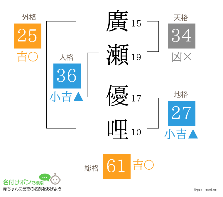 廣瀬 優哩さんの姓名判断結果