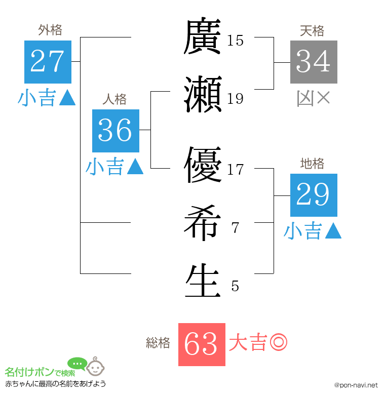 廣瀬 優希生さんの姓名判断結果