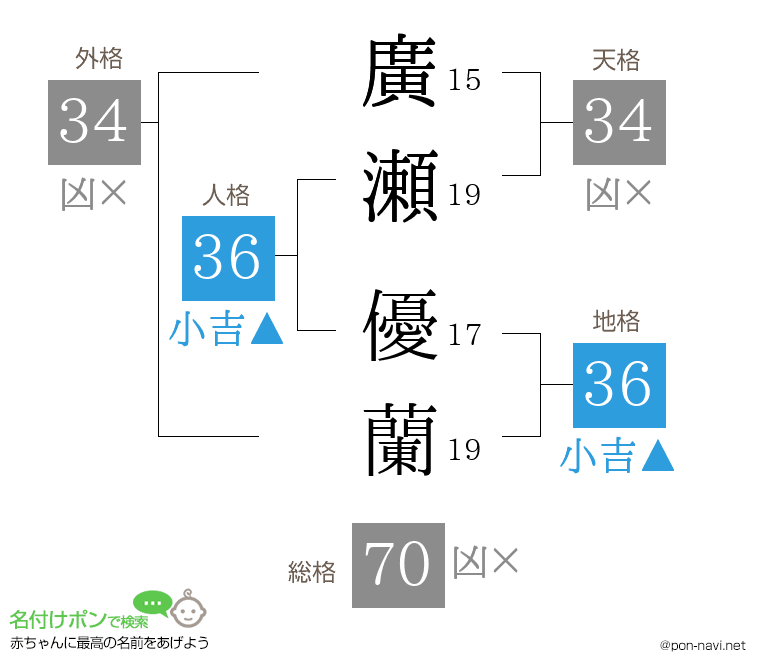 廣瀬 優蘭さんの姓名判断結果
