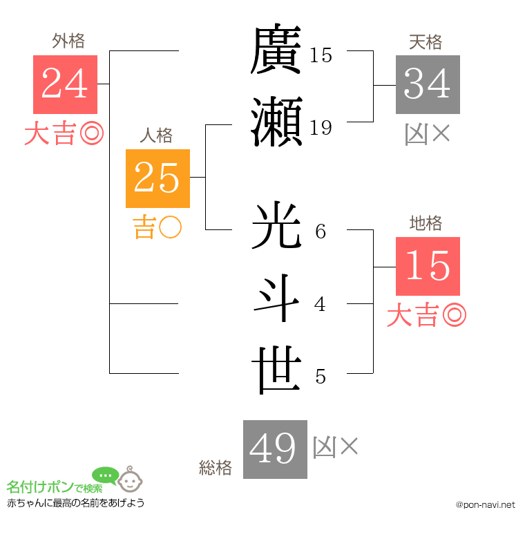 廣瀬 光斗世さんの姓名判断結果