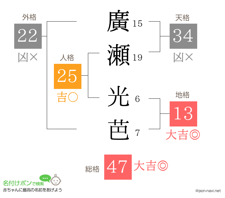 廣瀬 光芭さんの姓名判断結果