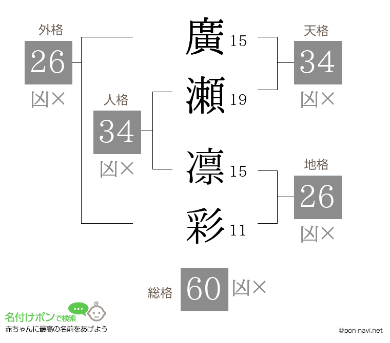 廣瀬 凛彩さんの姓名判断結果