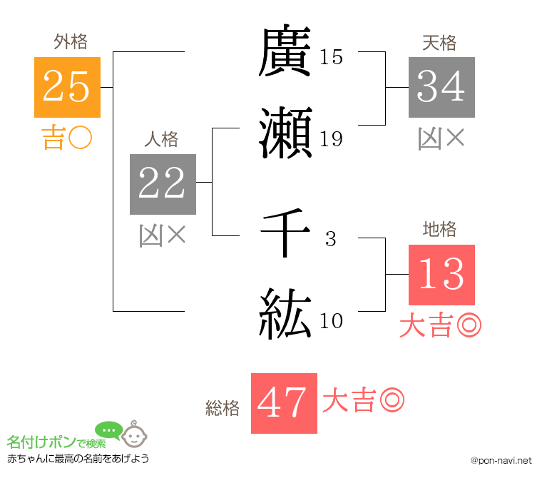 廣瀬 千紘さんの姓名判断結果