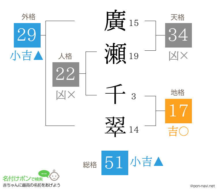 廣瀬 千翠さんの姓名判断結果