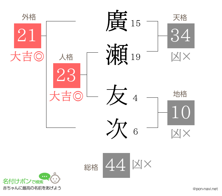 廣瀬 友次さんの姓名判断結果
