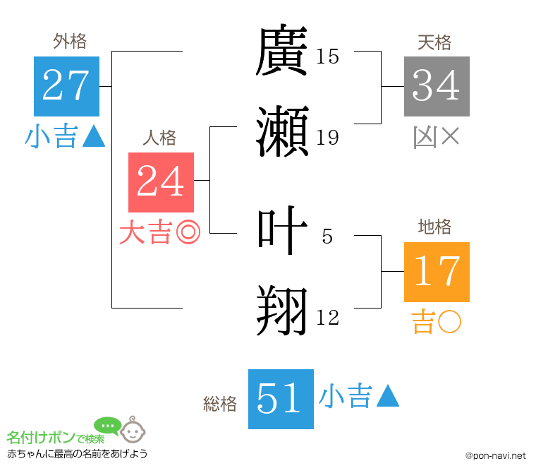 廣瀬 叶翔さんの姓名判断結果