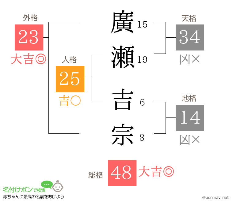 廣瀬 吉宗さんの姓名判断結果