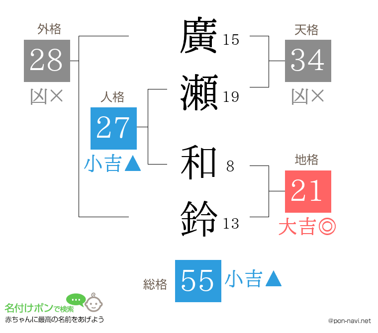 廣瀬 和鈴さんの姓名判断結果