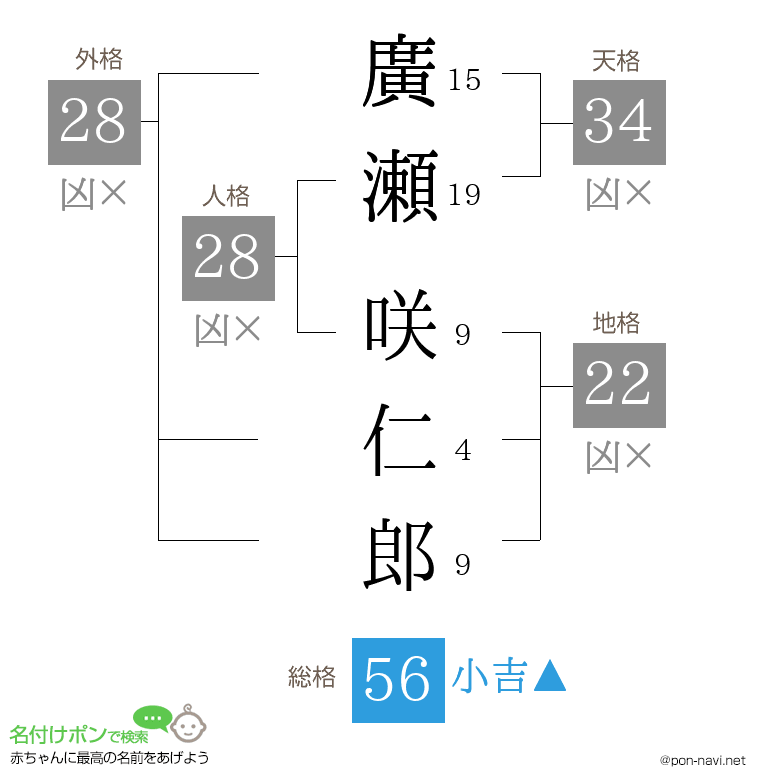 廣瀬 咲仁郎さんの姓名判断結果