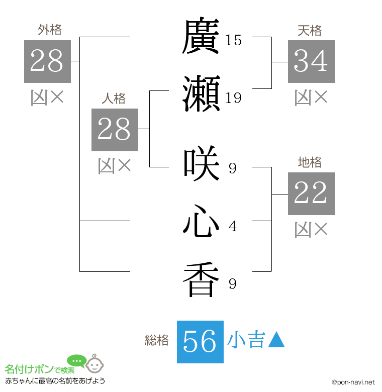 廣瀬 咲心香さんの姓名判断結果