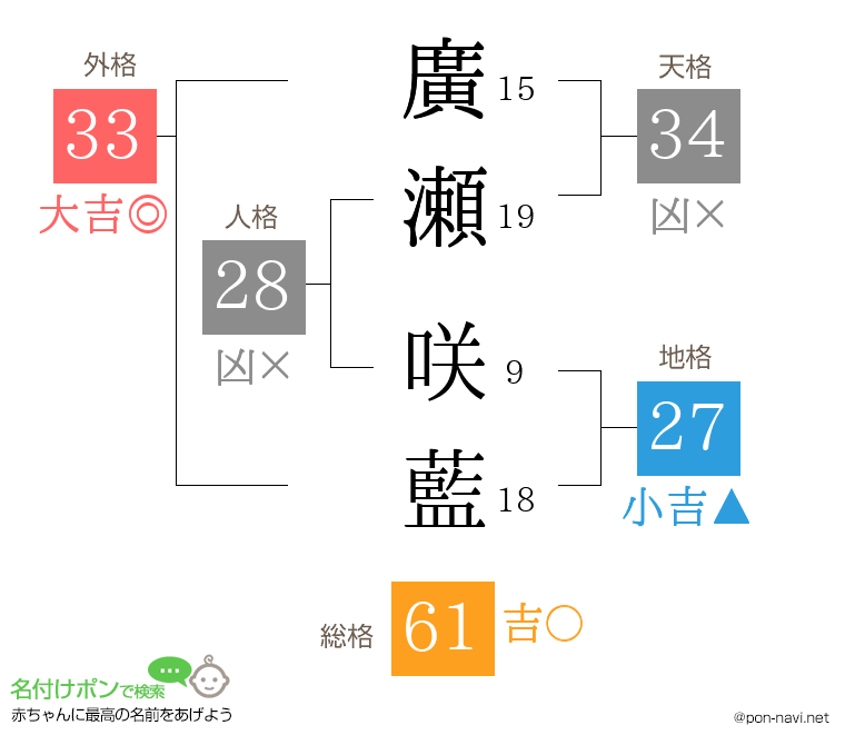 廣瀬 咲藍さんの姓名判断結果