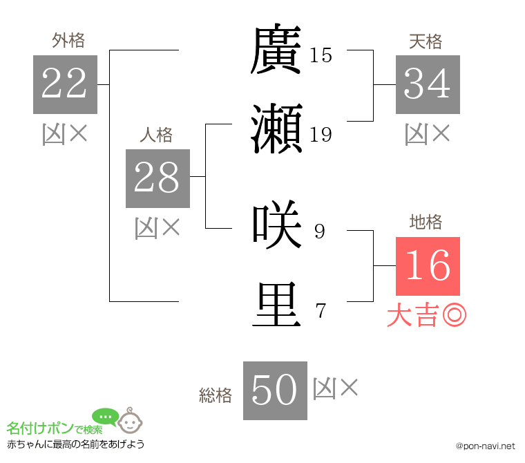 廣瀬 咲里さんの姓名判断結果