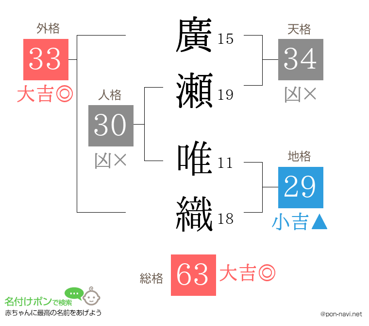 廣瀬 唯織さんの姓名判断結果