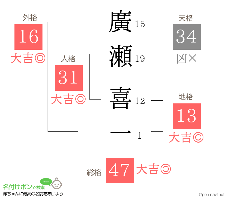 廣瀬 喜一さんの姓名判断結果