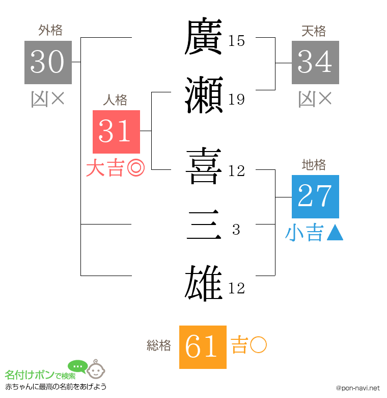 廣瀬 喜三雄さんの姓名判断結果