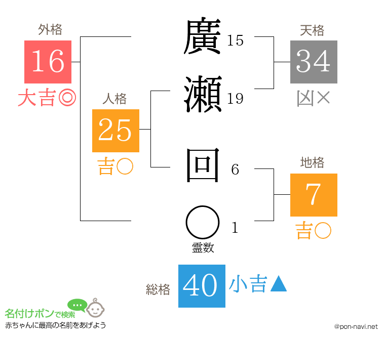 廣瀬 回さんの姓名判断結果