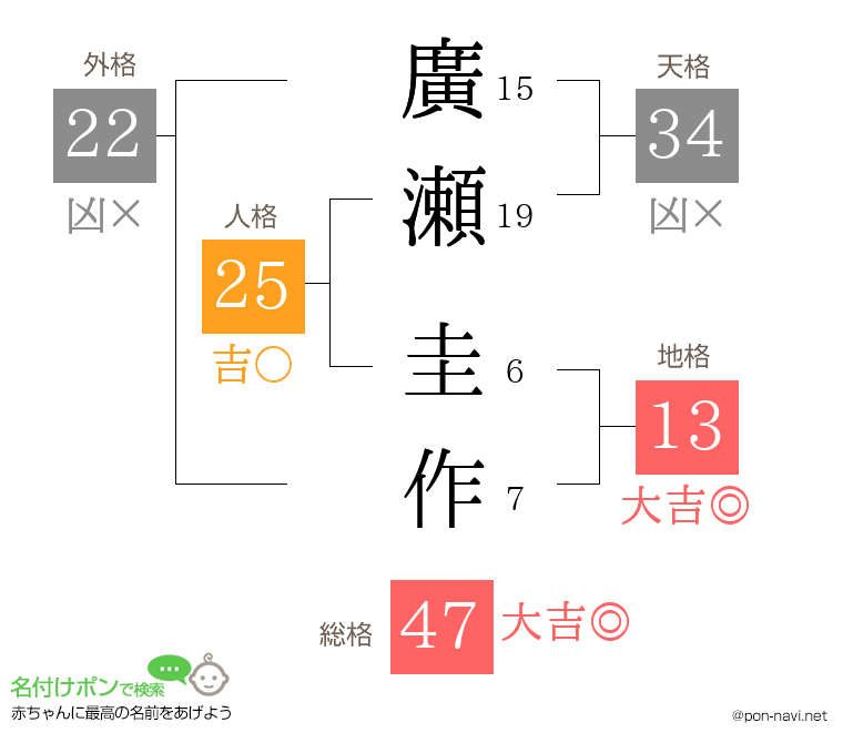 廣瀬 圭作さんの姓名判断結果