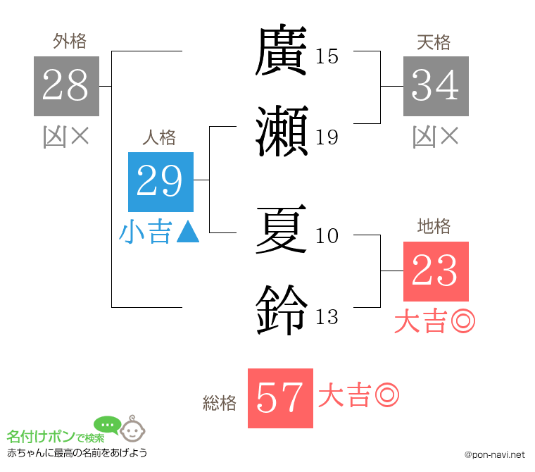 廣瀬 夏鈴さんの姓名判断結果