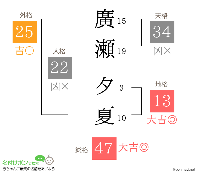 廣瀬 夕夏さんの姓名判断結果