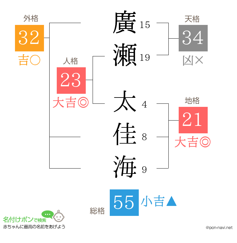 廣瀬 太佳海さんの姓名判断結果