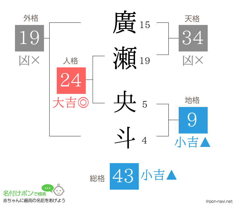 廣瀬 央斗さんの姓名判断結果