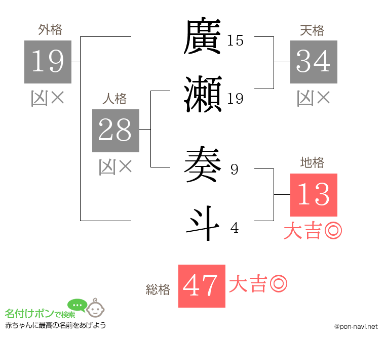 廣瀬 奏斗さんの姓名判断結果
