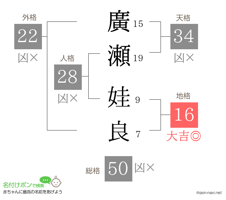 廣瀬 娃良さんの姓名判断結果