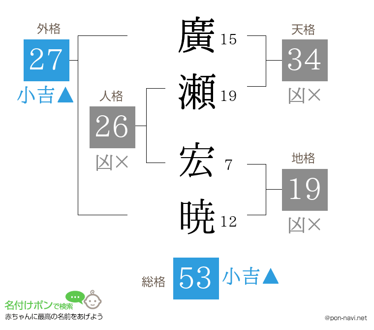 廣瀬 宏暁さんの姓名判断結果