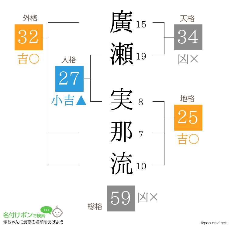 廣瀬 実那流さんの姓名判断結果