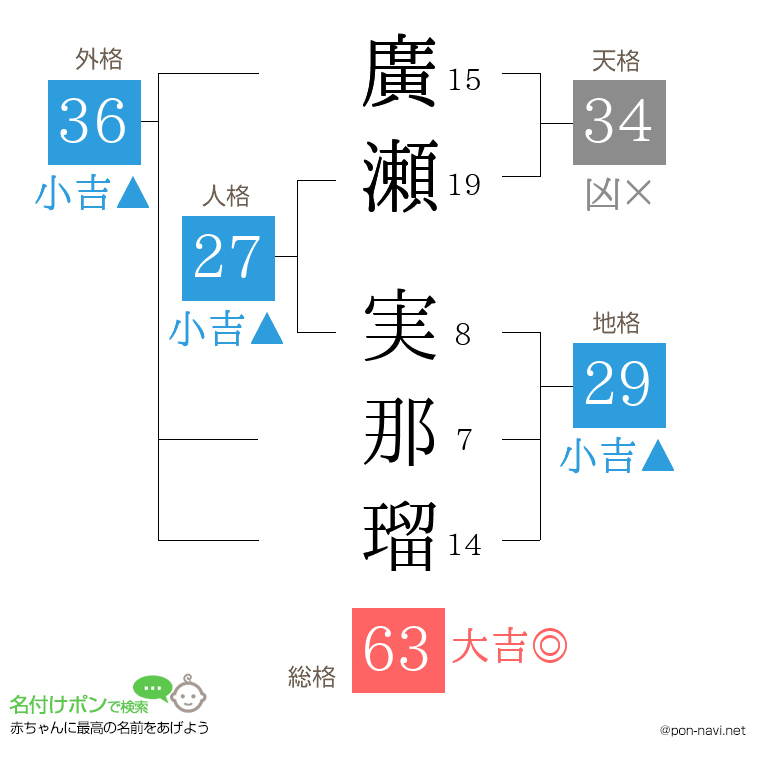 廣瀬 実那瑠さんの姓名判断結果