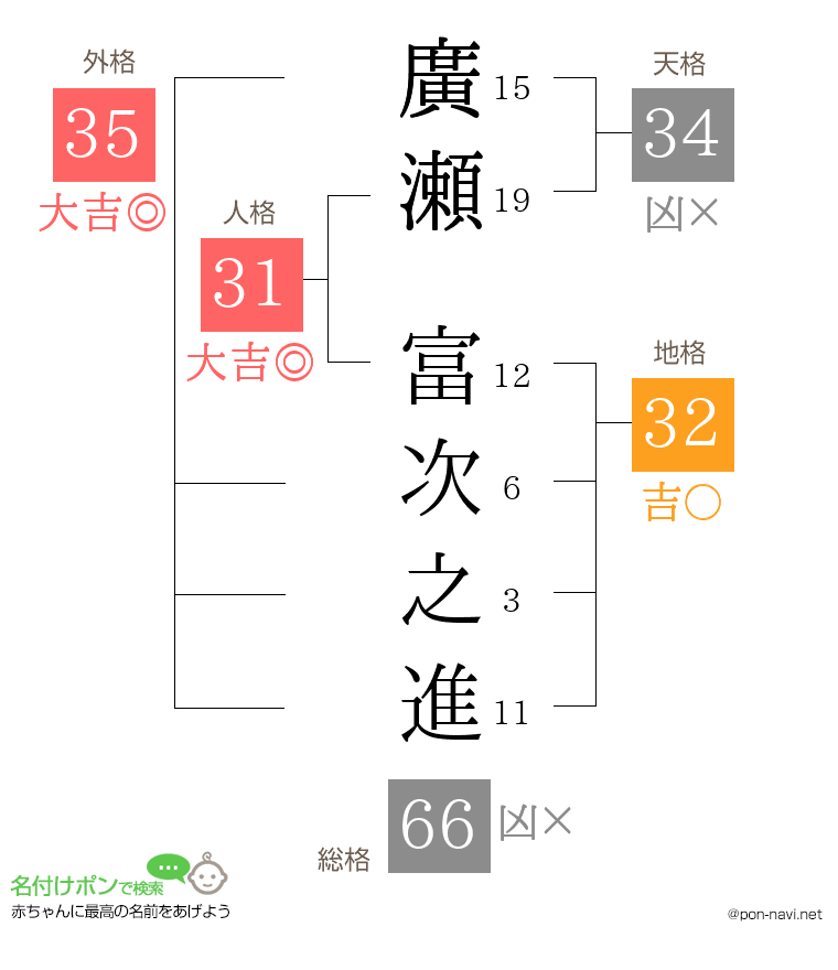 廣瀬 富次之進さんの姓名判断結果