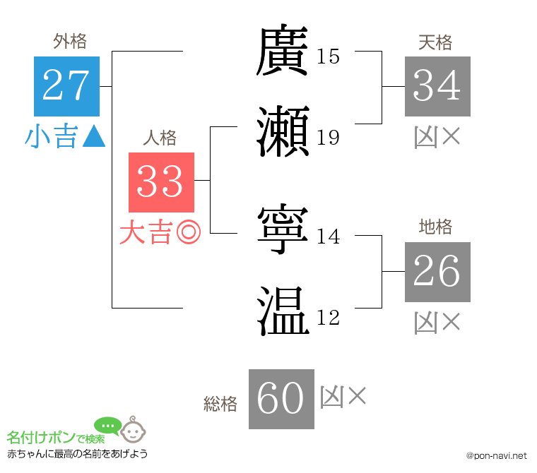 廣瀬 寧温さんの姓名判断結果