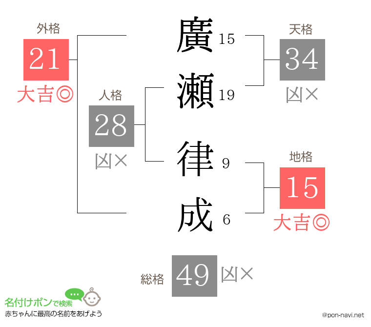廣瀬 律成さんの姓名判断結果