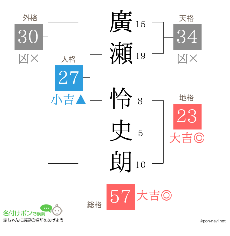 廣瀬 怜史朗さんの姓名判断結果