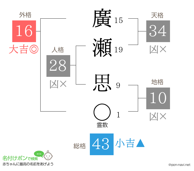 廣瀬 思さんの姓名判断結果
